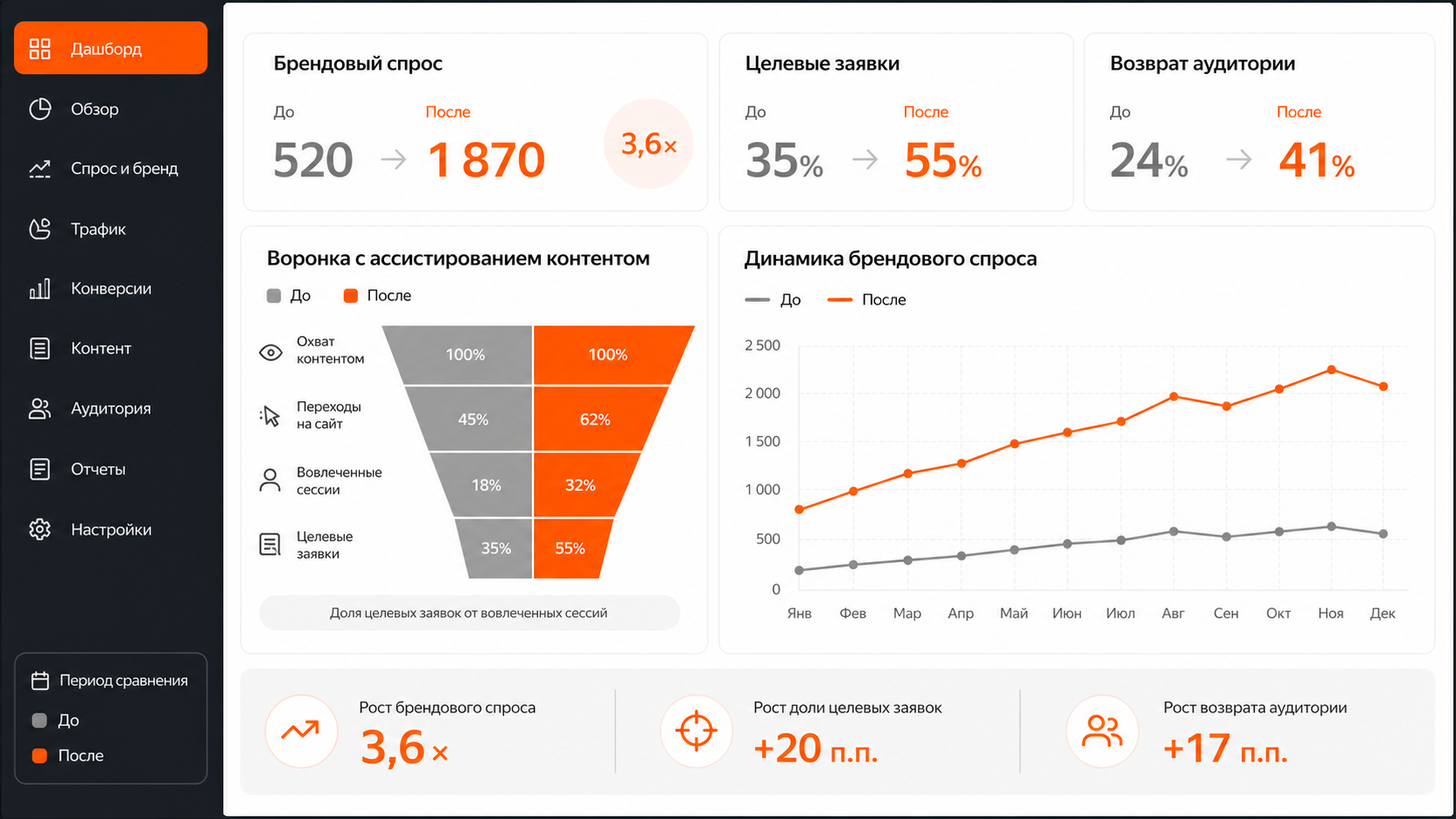 Контент-отчёт с брендовым спросом, качеством заявок и возвратом аудитории.