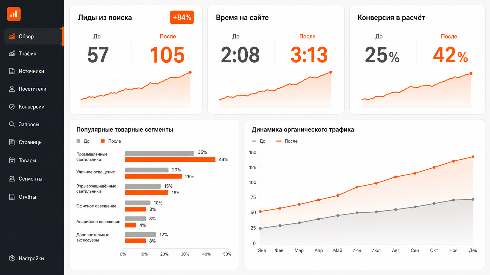 SEO-отчёт с поисковыми лидами, вовлечённостью и запросами расчёта.